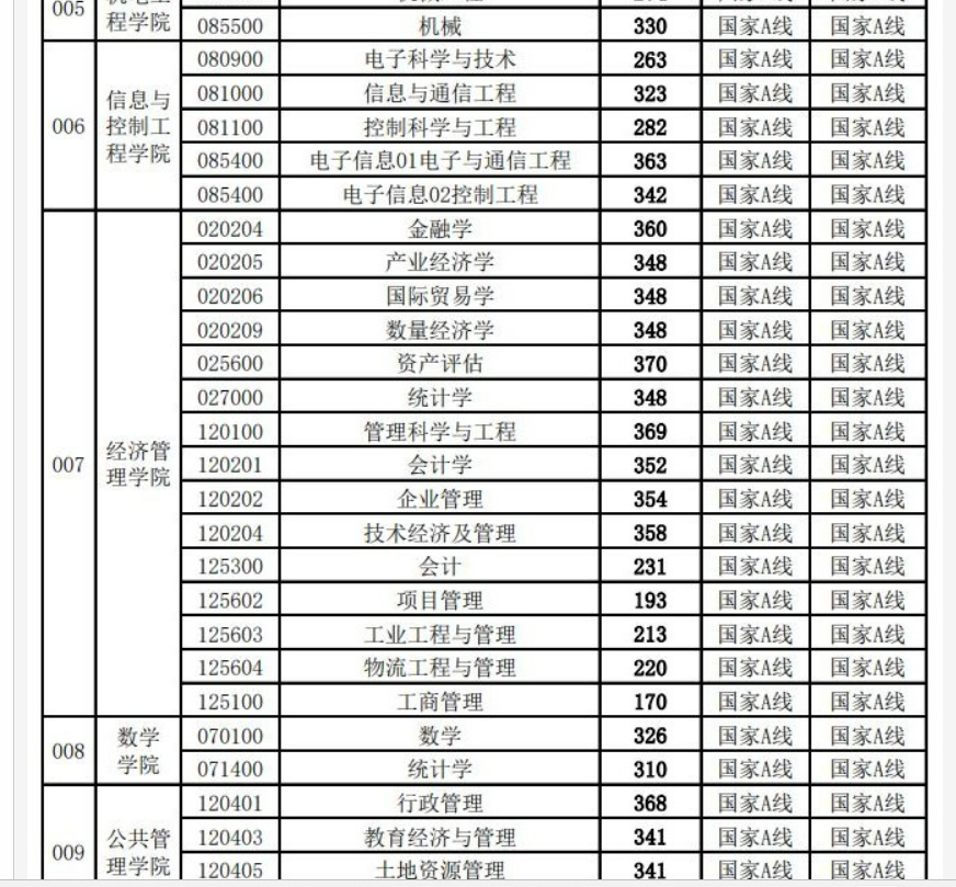 中国矿业大学研究生分数线