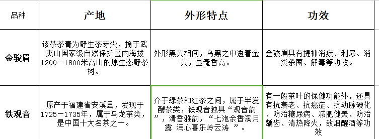 茶叶是铁观音好还是金骏眉好