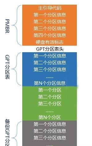 对硬盘进行分区时，GPT和MBR有什么区别