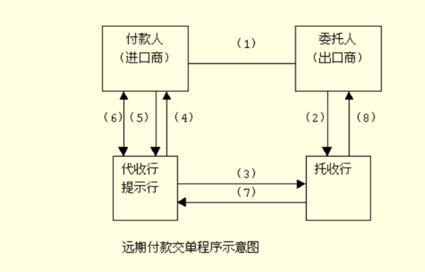 外贸中的即时D/P和远期D/P的区别