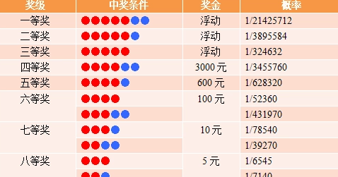 请问双色球中过奖的号码还会再开出吗