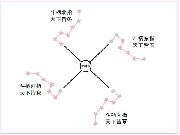 北斗七星和北极星怎么画？