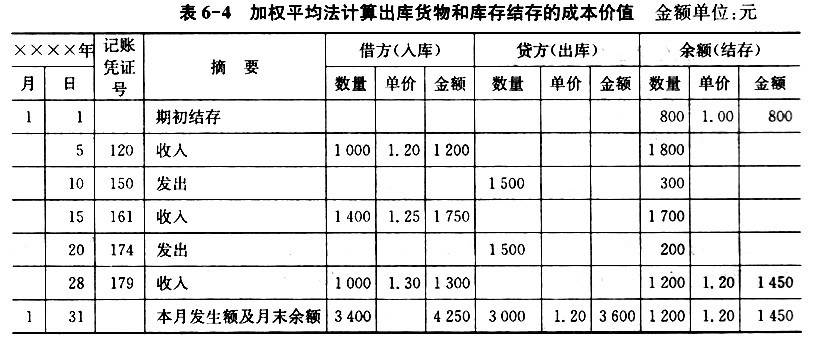 会计里的加权平均法怎么算的？