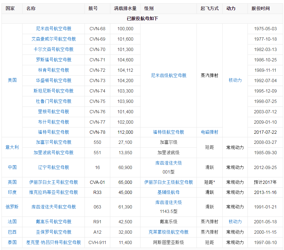 2012世界航母最多的国家排行榜