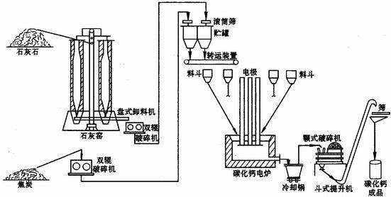 电石炉生产工艺流程图