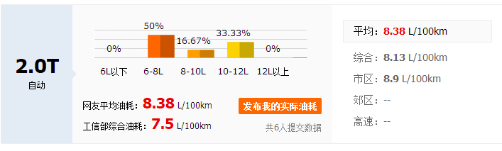 别克君越油耗到底多大