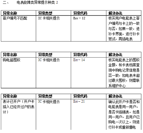 家里没电了,插了电卡之后发现电表上显示cc12是什么意思?