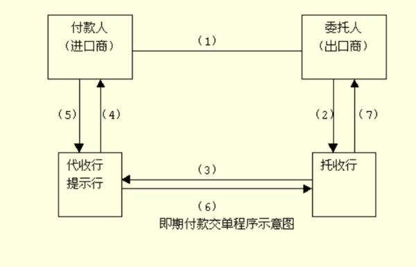 外贸中的即时D/P和远期D/P的区别