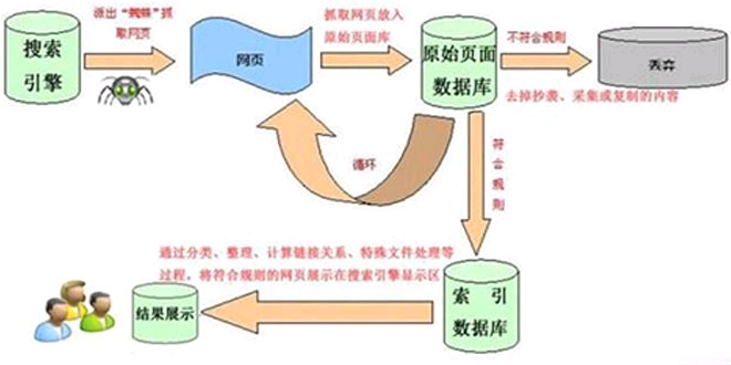 搜索引擎工作原理