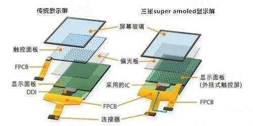 三星的superamoled屏幕有什么缺点