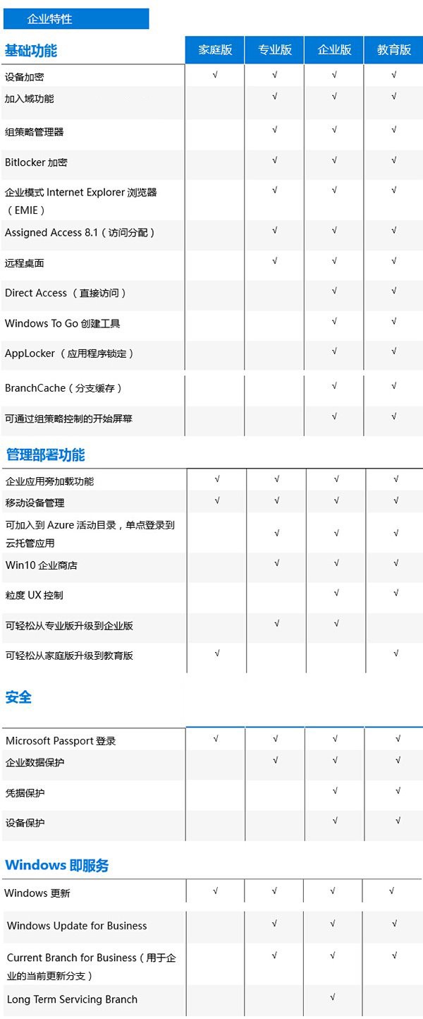 win10和win10家庭版，有什么区别？