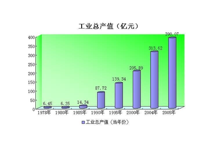 工业总产值计算公式