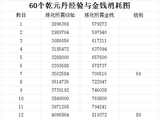 题目：梦幻西游每个乾元丹兑换需要多少经验和钱