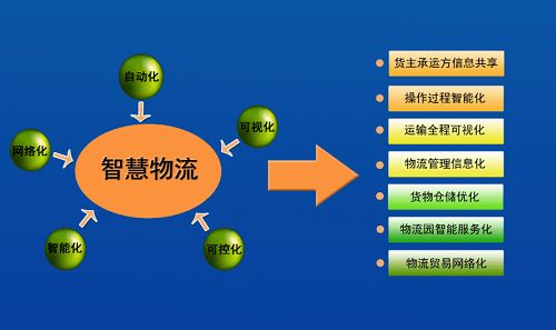 物流专业的就业前景怎么样？