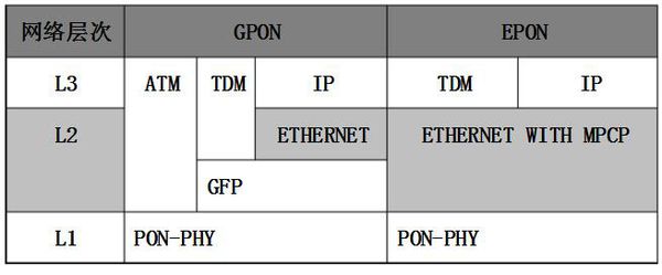 EPON和GPON的区别！