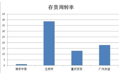 存货周转次数的计算