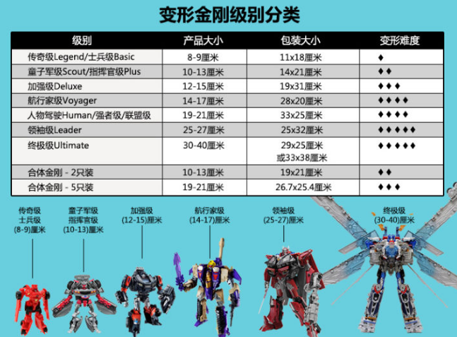 变形金刚玩具的分级是什么含义？