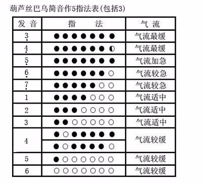 胡芦丝的吹法和指法