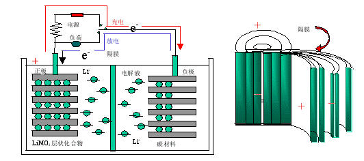 锂离子电池的工作原理