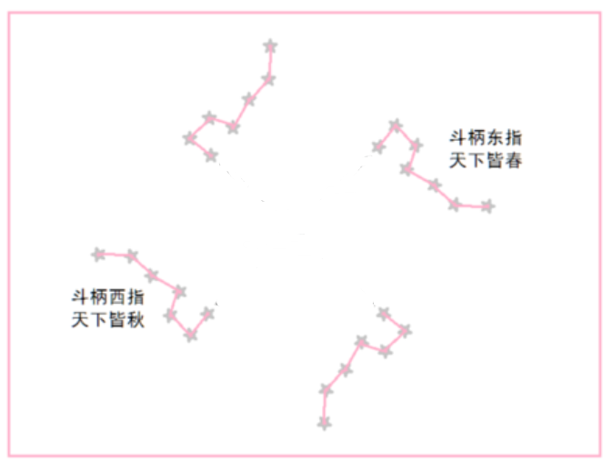 北斗七星和北极星怎么画？