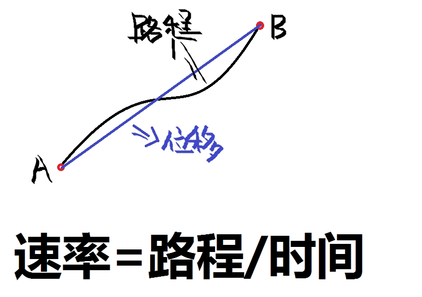 平均速率和平均速度是?