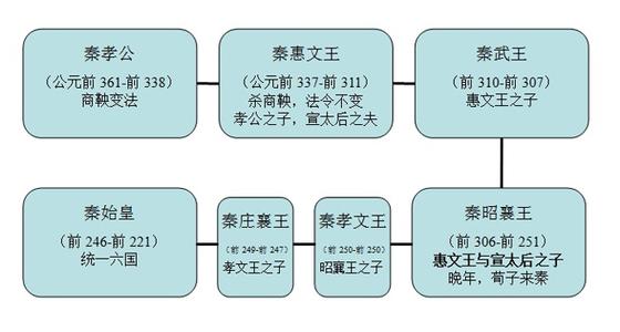 芈月是秦始皇的谁 图揭芈月是秦始皇的什么人