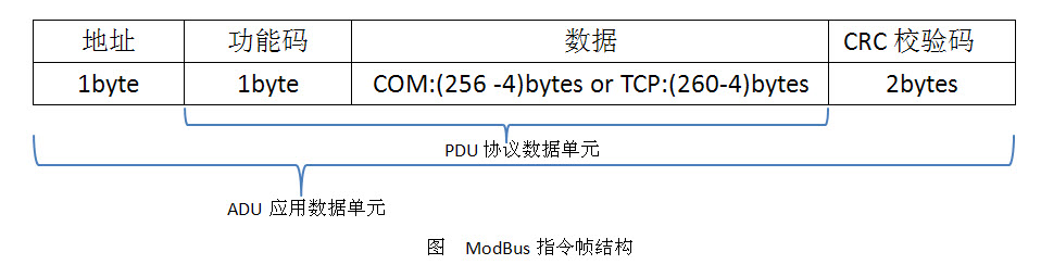 modbus协议与tcp协议有什么关系？