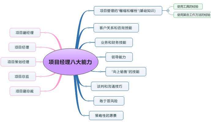 项目经理的职责与权限