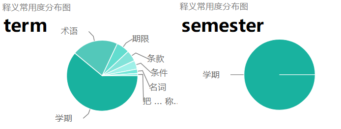 term和semester的区别？