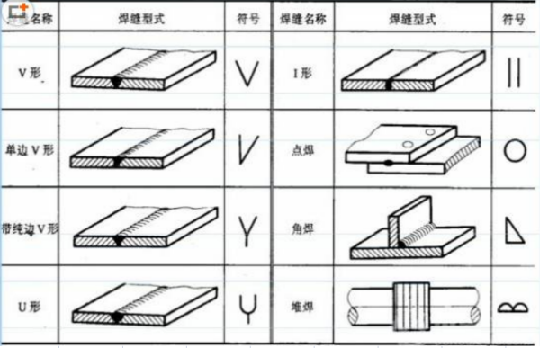 各种焊接符号表示方法及说明