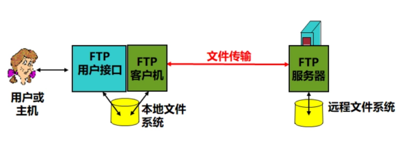 将文件从ftp服务器传输到客户机的过程称为