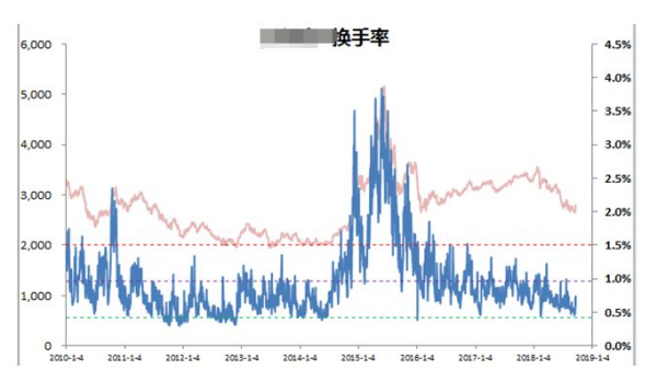 股票连续换手率高说明什么