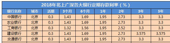 定期存款利息计算方法