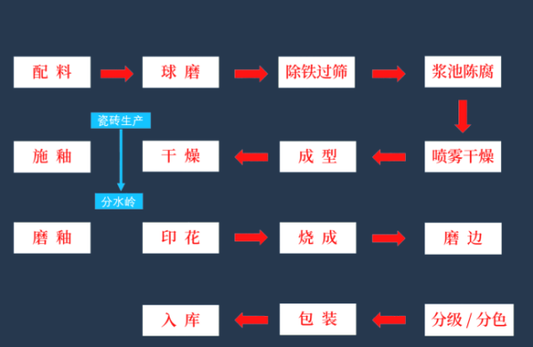 瓷砖的生产工艺流程