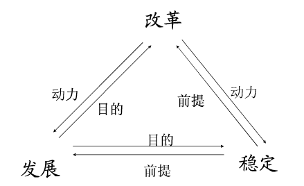 改革，发展和稳定三者的关系是是 什么