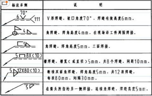 各种焊接符号表示方法及说明