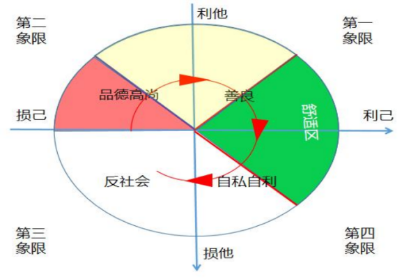 利他与利己的平衡通常需要做到( )市告解钢言地跑防蒸。