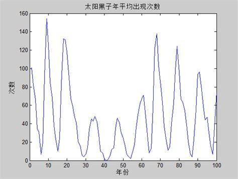 太阳黑子活动它战说帮周期