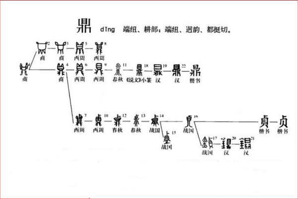 《鼎》字笔画、笔顺