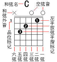 求来自吉他初学者入门和弦指法图。