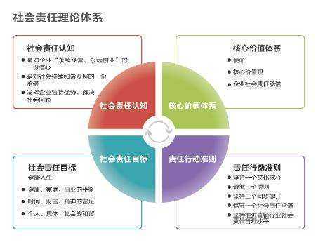 企业社会责任体系包括的内容？