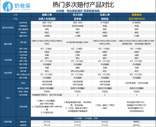 信泰保险的百万守护重大疾病保险怎么样，好吗？