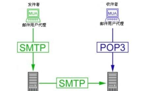 在outlook的服务器设置中pop3协议是指