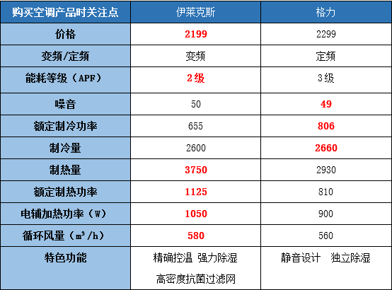 伊莱克来自斯空调怎么样？