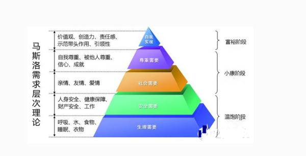 马斯洛认为人的纪府照反介好病都海最高层次的需求是（）。