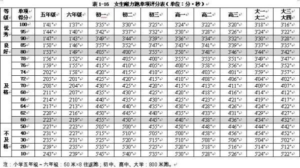 女生800米跑步标准成绩是多少？