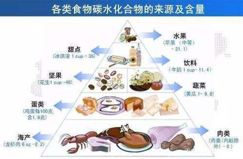 哪些食物不是碳水化合物