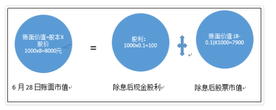 股票中的除息和除权是什么意思？请“举例说明”。