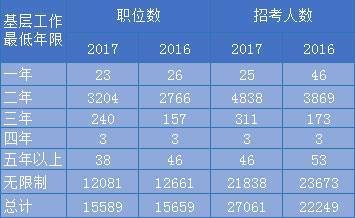 公务员考试，怎样才算是有“两年及以上的基层工作经验”？