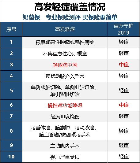 信泰保险的百万守护重大疾病保险怎么样，好吗？